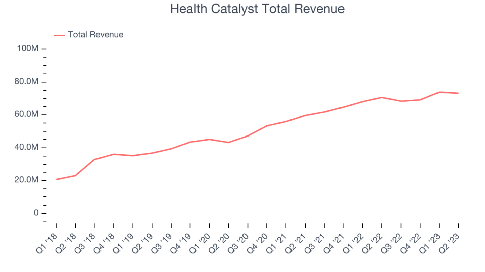 Health Catalyst Total Revenue