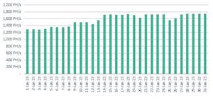 Daily average operating hashrate chart