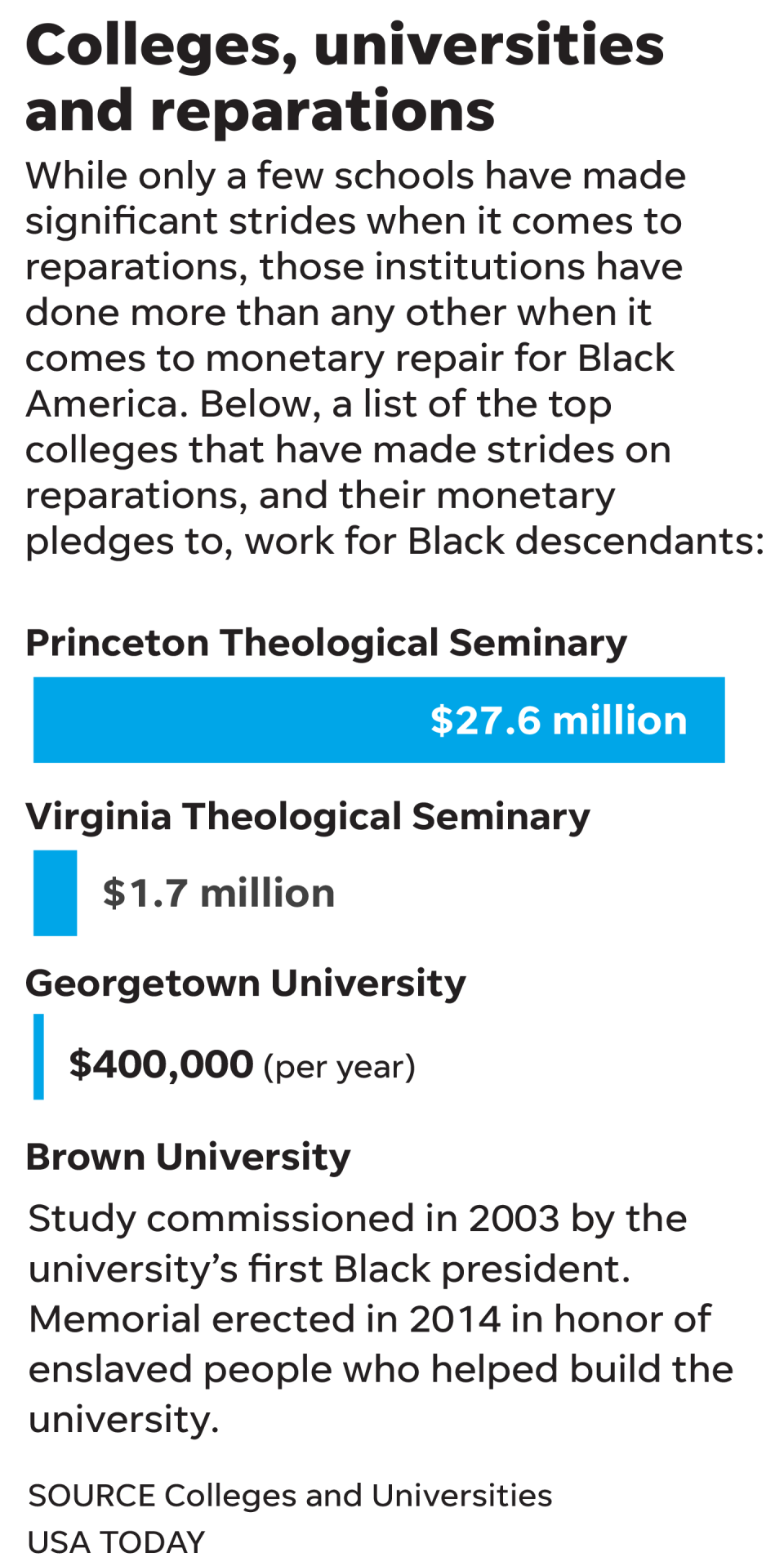 While only a few schools have made significant strides when it comes to reparations, those institutions have done more than any other when it comes to monetary repair for Black America. Below, a list of the top colleges that have made strides on reparations, and their monetary pledges to, work for Black descendants.