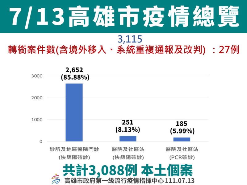 ▲7月13日高雄市疫情總覽。（圖／高市府提供）