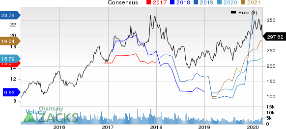 NetEase, Inc. Price and Consensus