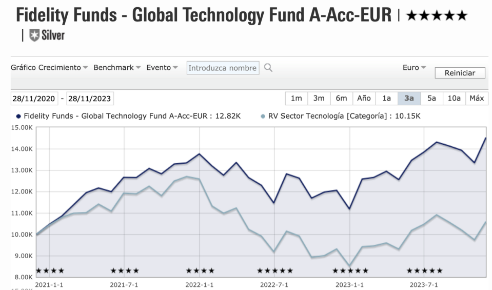 Fondos de inversión tecnológicos: ¿cuáles son los más rentables para invertir a finales de 2023?
