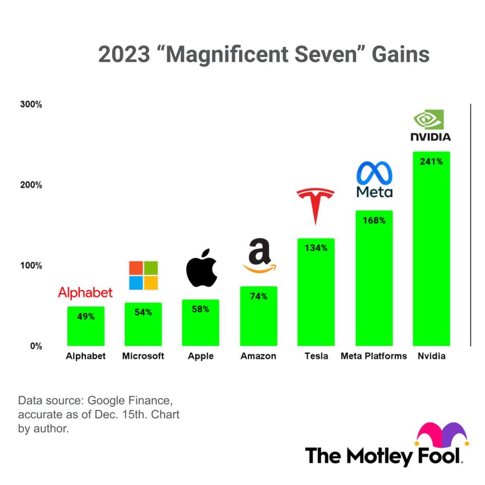 2 Magnificent Seven Stocks You Ll Want To Buy In 2024 Like They Re   0ce5284960f18bd08882ed8a9f724b7e