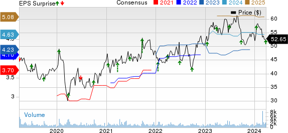 Progress Software Corporation Price, Consensus and EPS Surprise