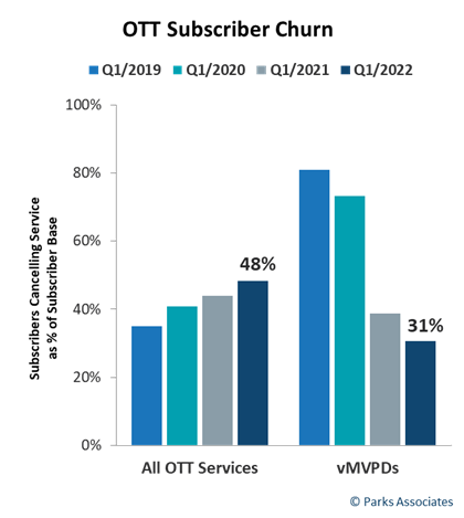 vMVPDs are seeing better churn rates than OTT services. (Park Associates)