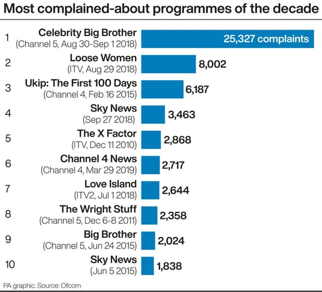 Most complained-about programmes of the decade 