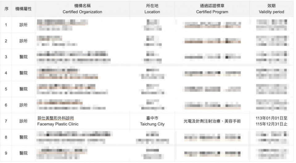 依據醫策會官網網站資料，目前通過醫院等級評鑑除醫院全台僅有4家醫美診所通過此認證，其餘為醫院機構屬性。（113.1.12截圖自醫策會網站）