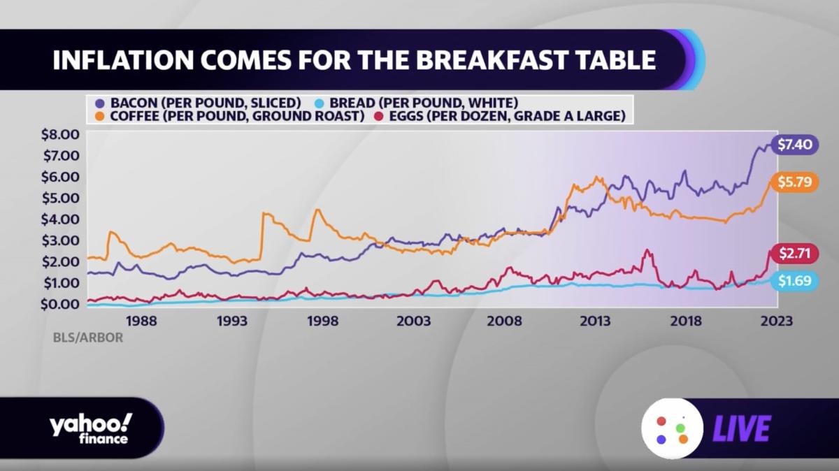 Les coûts du petit-déjeuner restent à des niveaux record alors que l’inflation frappe le bacon et les œufs