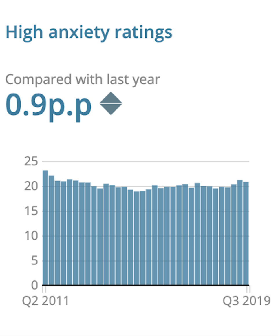 Figures from the ONS show that 10.6 million people are suffering from high levels of anxiety (ONS)