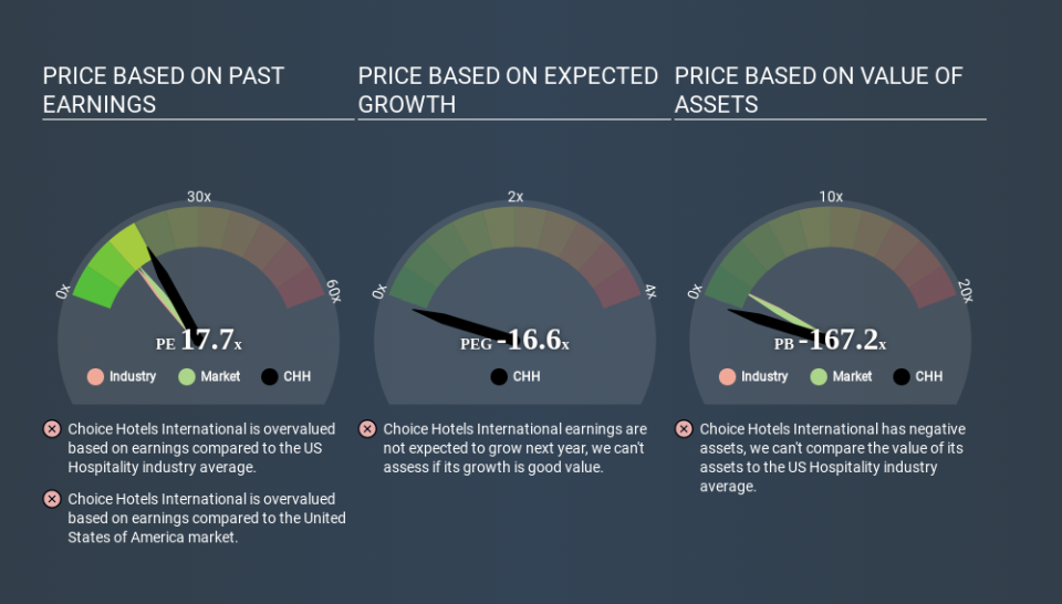 NYSE:CHH Price Estimation Relative to Market April 17th 2020