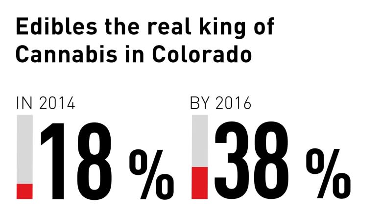 Brownies and beer: How edible cannabis businesses plan to cash in on legalization