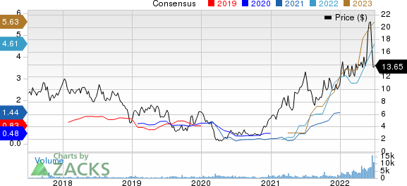 Earthstone Energy, Inc. Price and Consensus