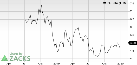 Brighthouse Financial, Inc. PE Ratio (TTM)