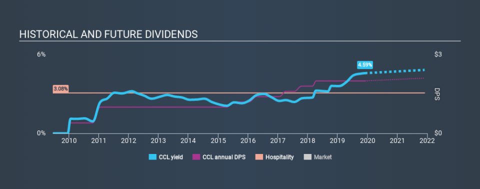 NYSE:CCL Historical Dividend Yield, December 4th 2019