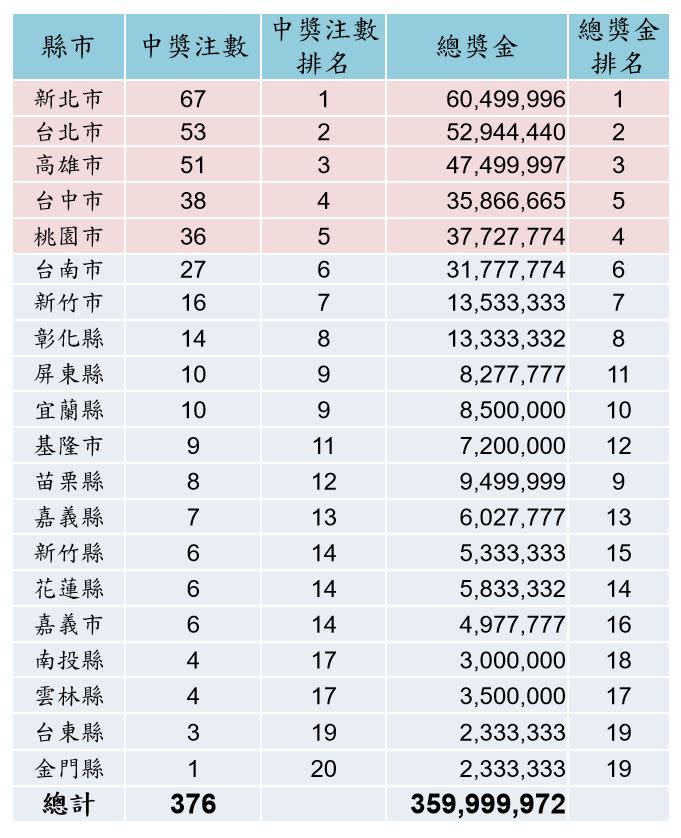 109年春節大紅包各縣市中獎情形。（圖／台彩提供）