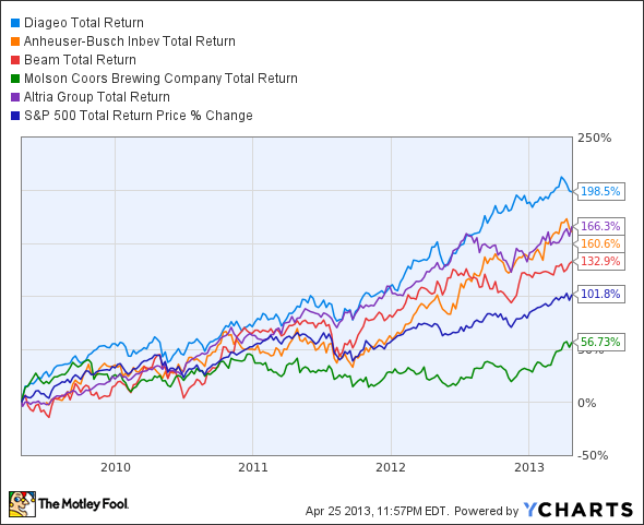 DEO Total Return Price Chart