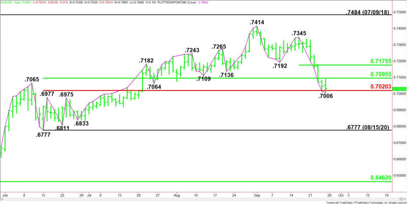 Daily AUD/USD