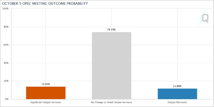 ▲圖一/OPEC觀察工具顯示10月會議可能保持產量配額不變，資料時間：9月19日。
