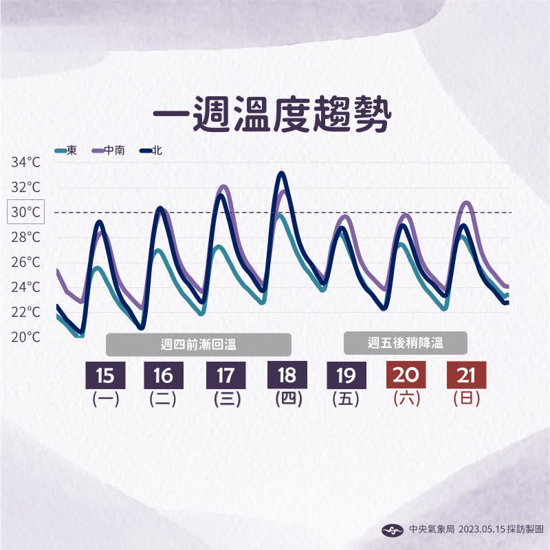 ▲氣象局表示，明後兩天氣溫回升，週五後受鋒面影響溫度稍降，但降雨情況較需留意。（圖／中央氣象局提供）