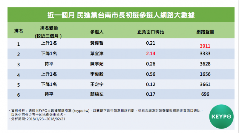 近一個月進黨台南市長初選參選人網路大數據。（Keypo大數據關鍵引擎提供）