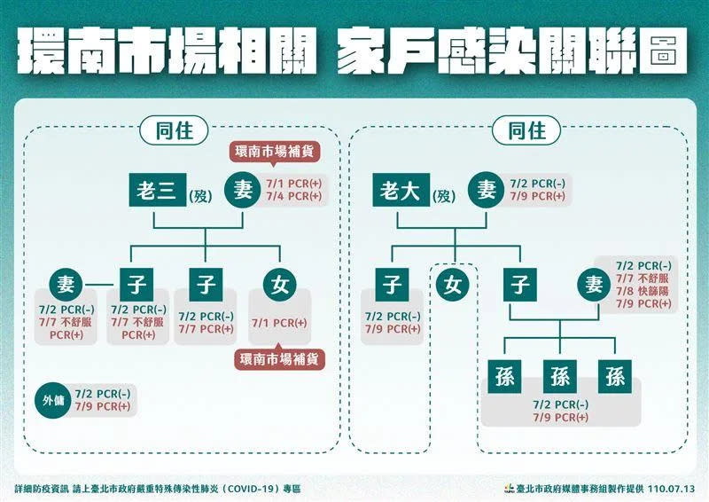 柯文哲說明台北市0713防疫資料（圖／台北市政府提供）