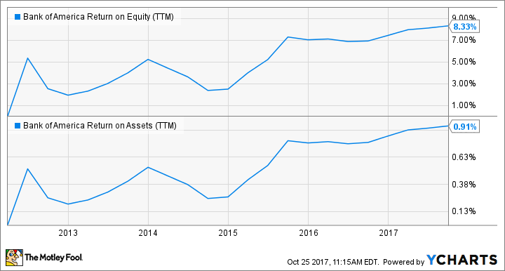 BAC Return on Equity (TTM) Chart