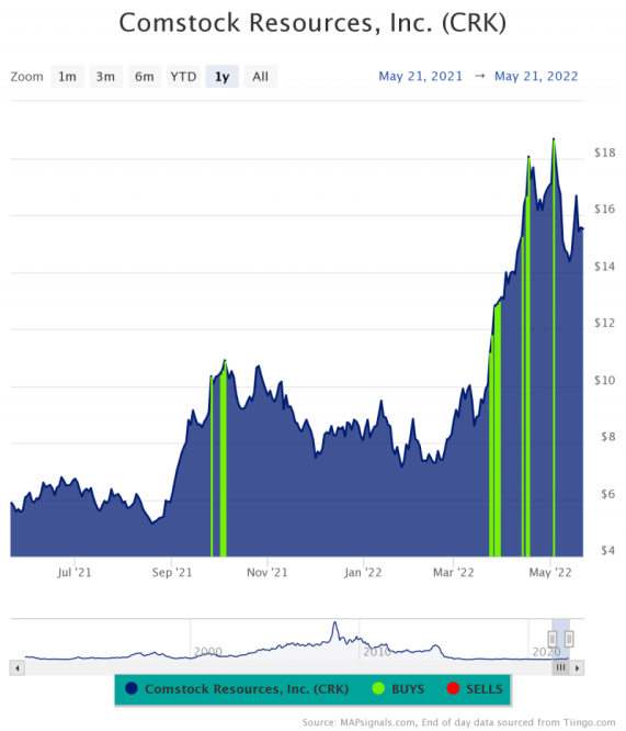 crk stock price today