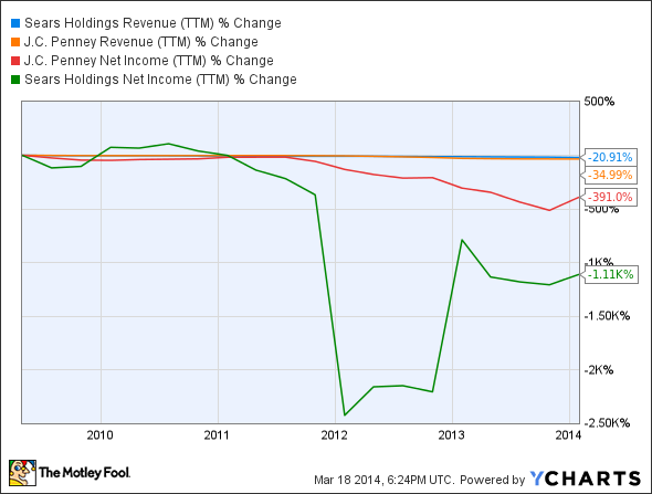 SHLD Revenue (TTM) Chart