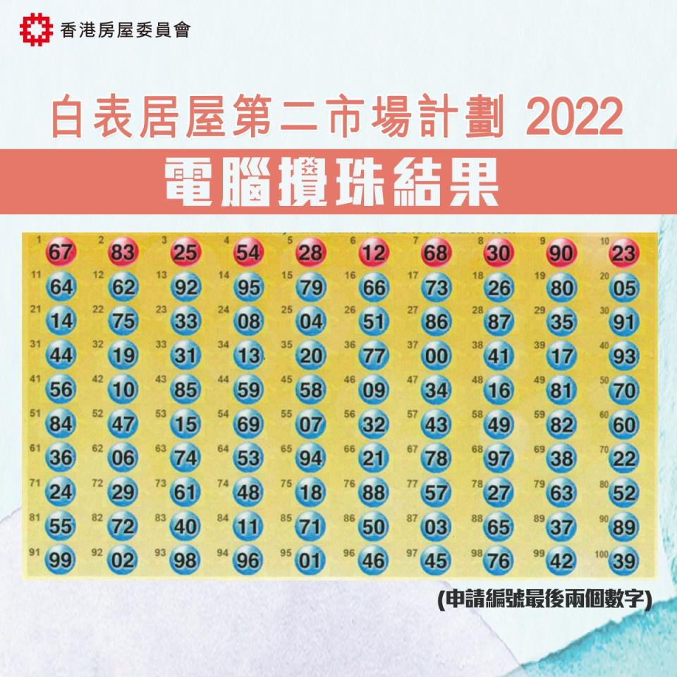 白居二2022攪珠結果