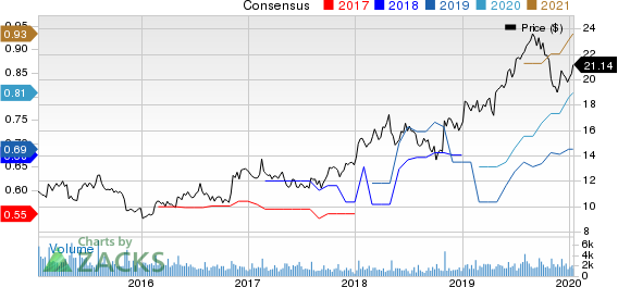 Denny's Corporation Price and Consensus