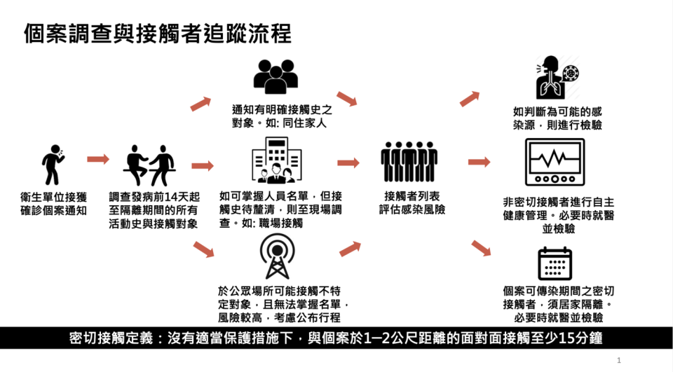 一圖搞懂個案調查與接觸者追蹤流程   圖：中央流行疫情指揮中心/提供