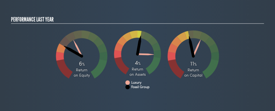 NasdaqGS:FOSL Past Revenue and Net Income, June 4th 2019