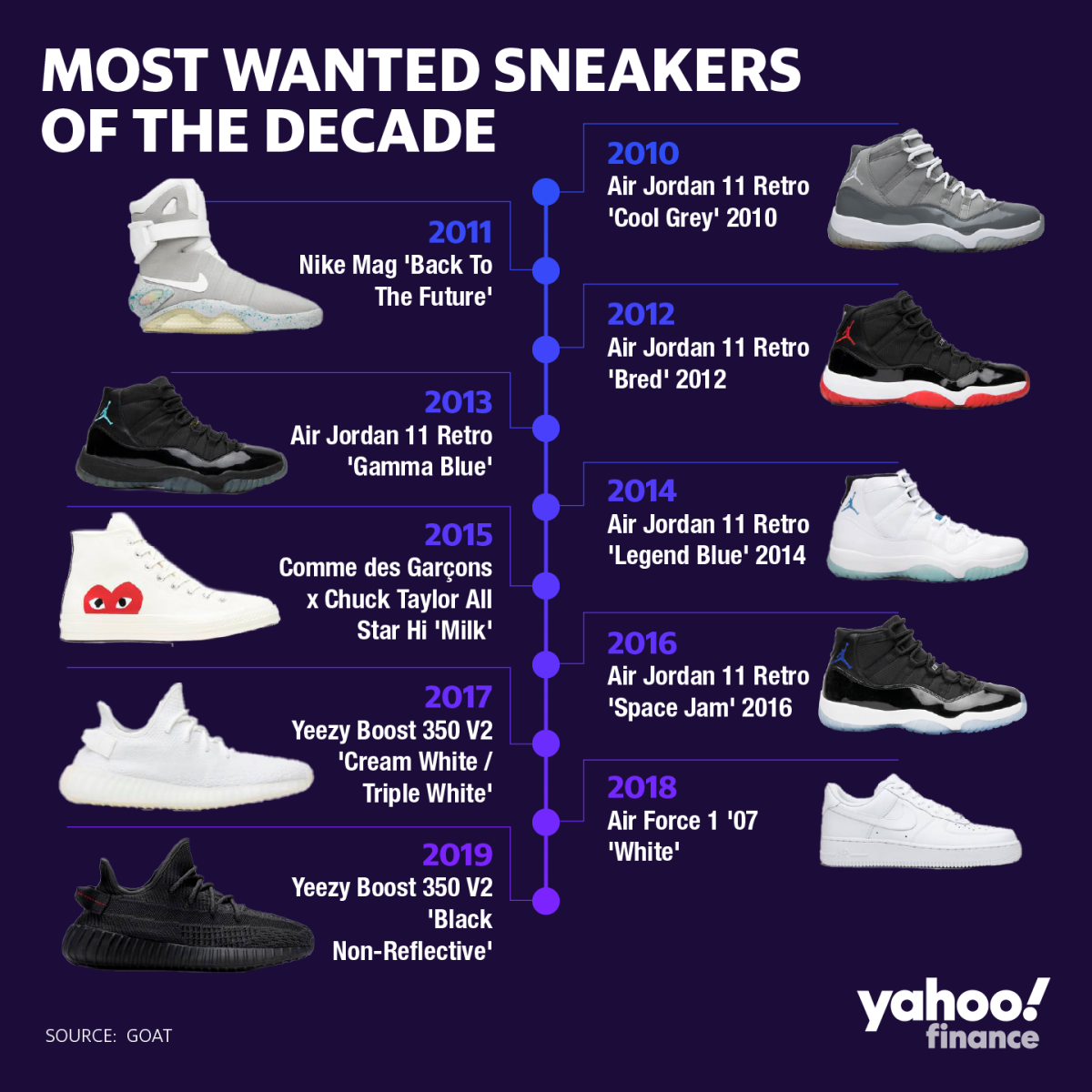 The most-wanted sneakers of the decade: GOAT
