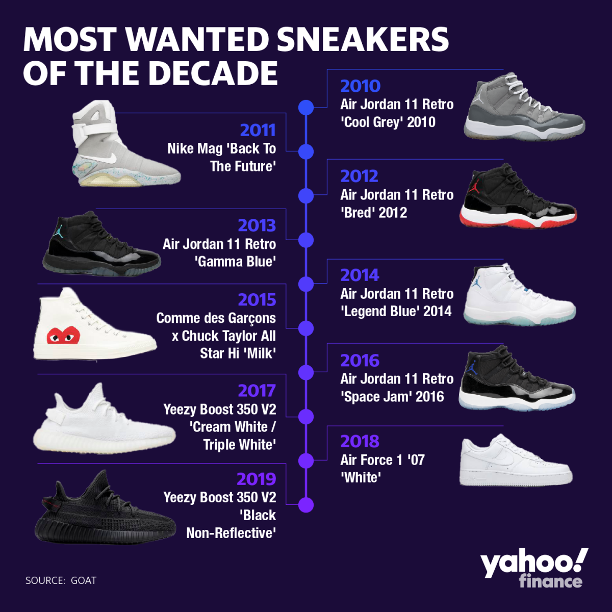 The mostwanted sneakers of the decade GOAT