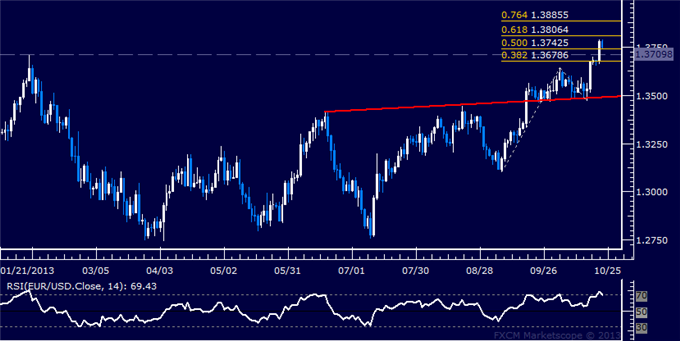 dailyclassics_eur-usd_body_Picture_3.png, EUR/USD Technical Analysis: Candle Setup Hints at Turn Lower