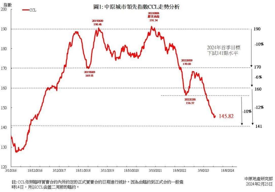 CCL按周升0.48% 仍處逾7年次低 美暫停加息助市場氣氛短暫回穩｜樓價指數