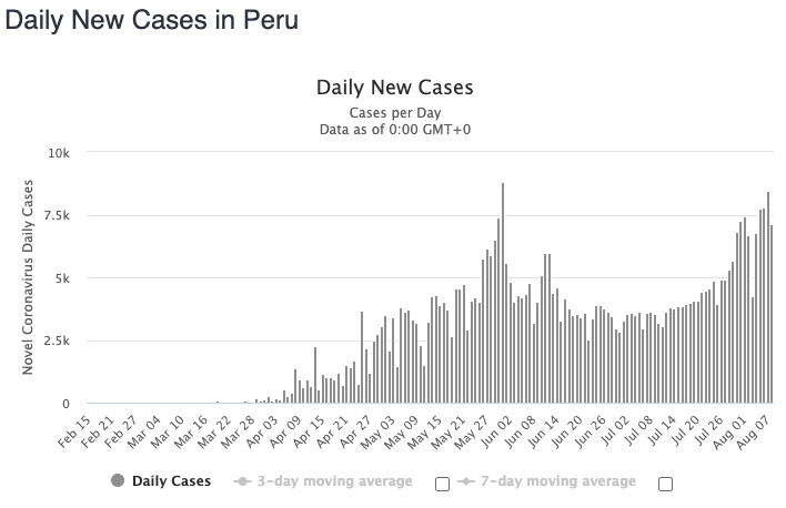 Peru has seen a surge in cases over the last two weeks. Source: Worldometers