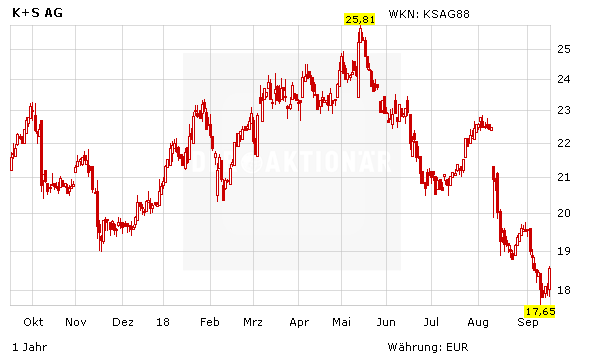 K+S und Nutrien: Deshalb geht es heute kräftig bergauf