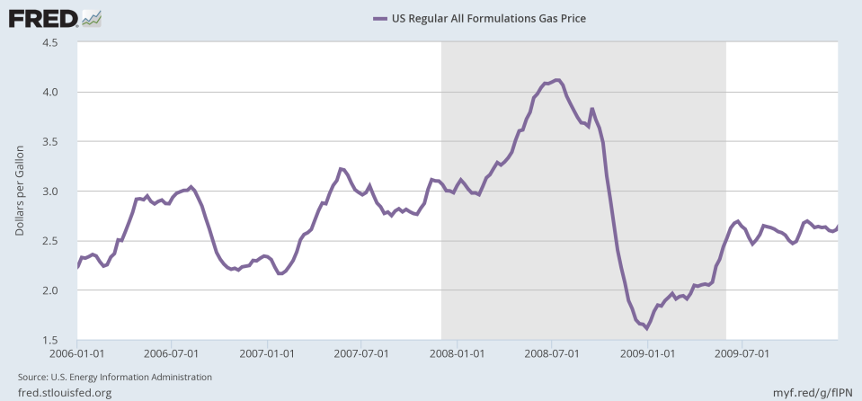 Gas prices plummeted during the financial crisis. Consumer spending on gas, however, wasn’t as drastically changed. (Source: FRED)