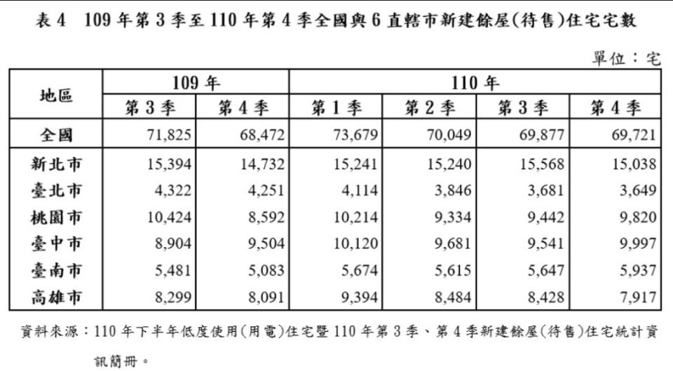 至去年為止全台新建餘屋量將近7萬宅。（圖／內政部提供)