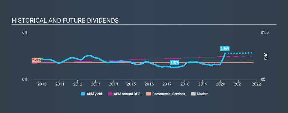 NYSE:ABM Historical Dividend Yield March 27th 2020