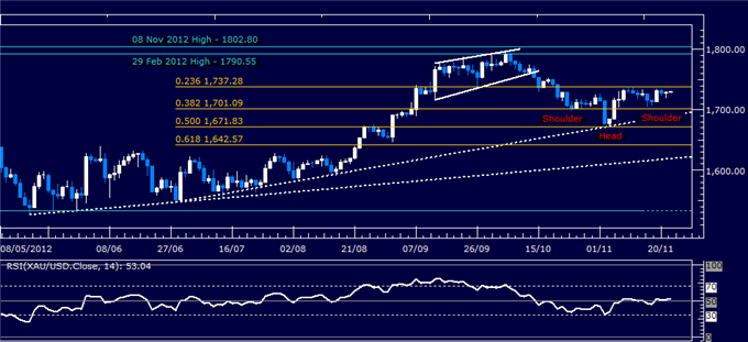 Forex_Analysis_Dollar_Resumes_Advance_SP_500_Stalls_at_Resistance_body_Picture_2.png, Forex Analysis: Dollar Resumes Advance, S&P 500 Stalls at Resistance