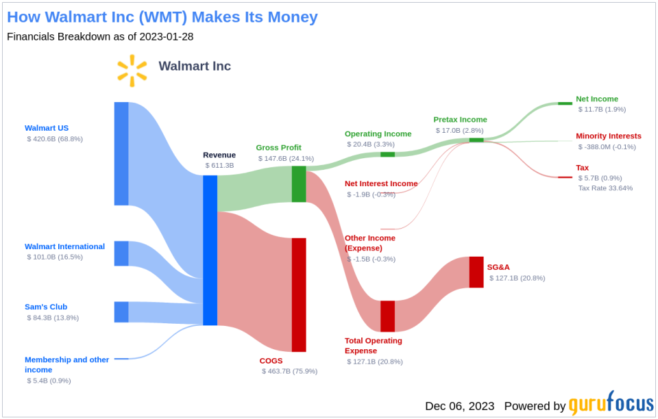 Walmart Inc. Dividend Analysis