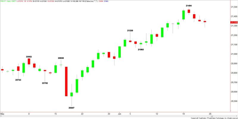 Dow Jones Industrial Average