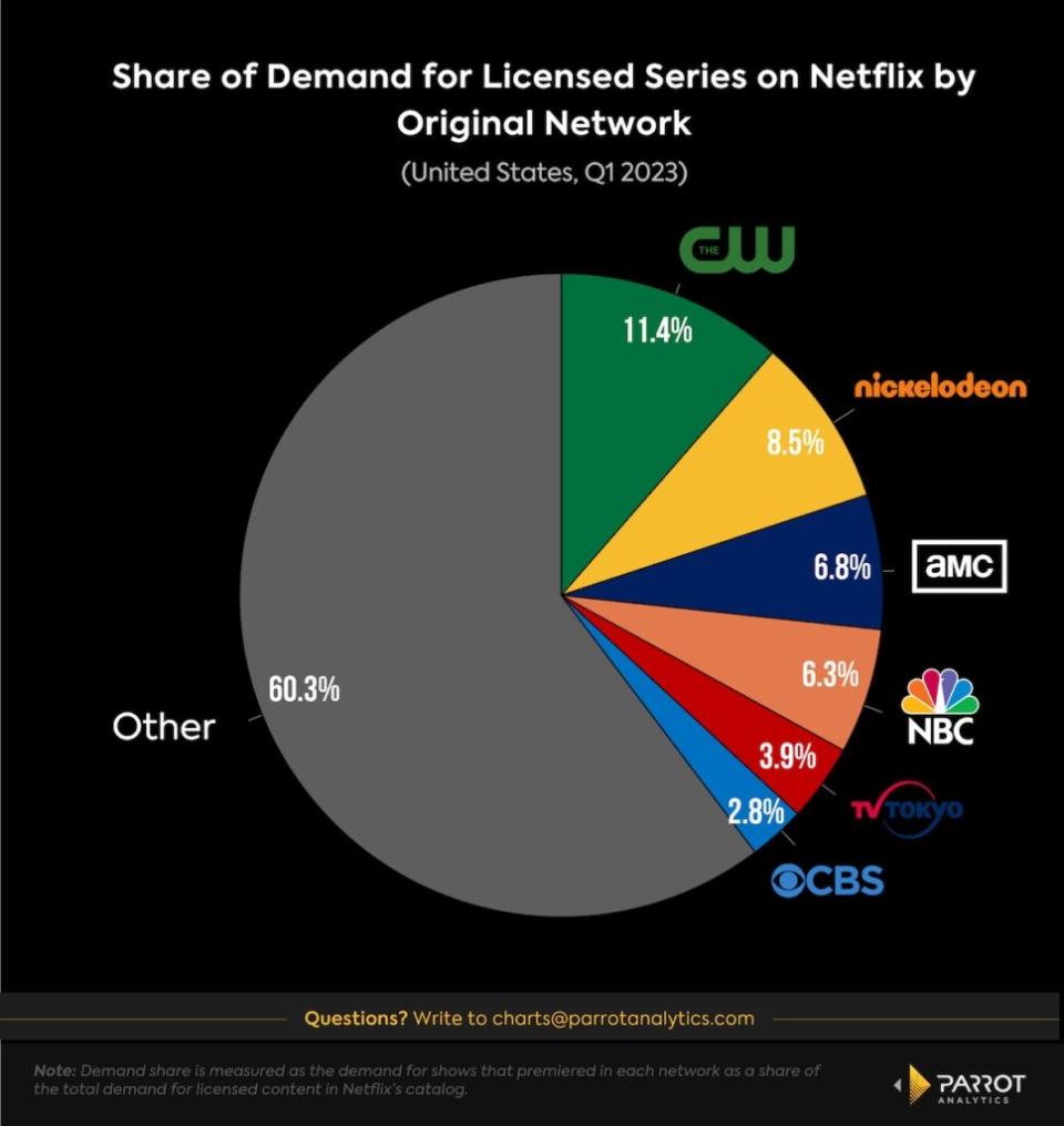 Demand for licensed series on Netflix by original network, Q1 2023, U.S. (Parrot Analytics)