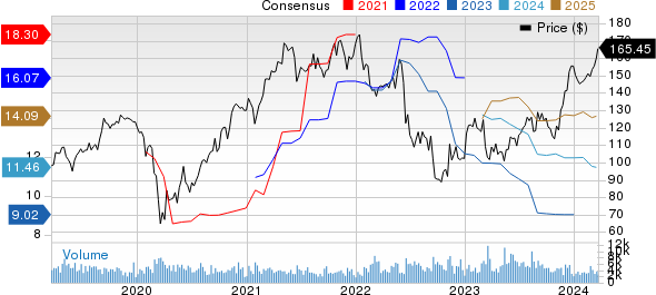 Celanese Corporation Price and Consensus