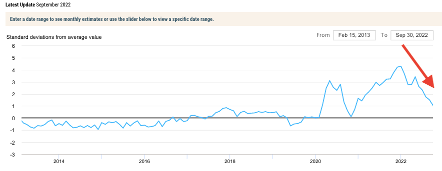 Supply chain pressures are easing. (Source: <a href="https://www.newyorkfed.org/research/policy/gscpi#/overview" rel="sponsored" target="_blank" data-ylk="slk:NY Fed;elm:context_link;itc:0;sec:content-canvas" class="link ">NY Fed</a>)