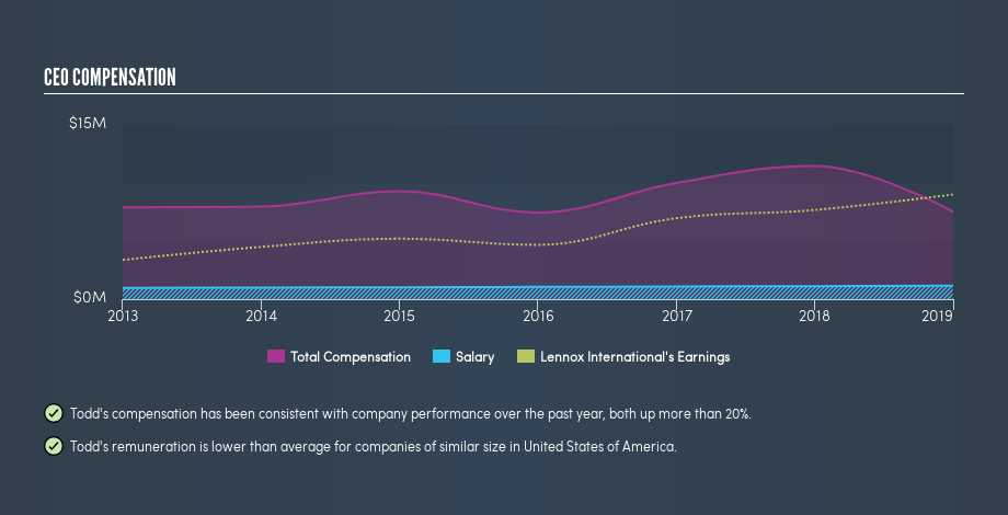 NYSE:LII CEO Compensation, July 20th 2019