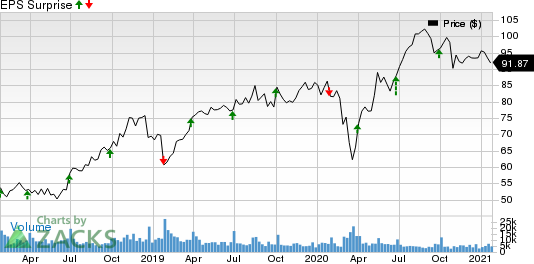 McCormick & Company, Incorporated Price and EPS Surprise