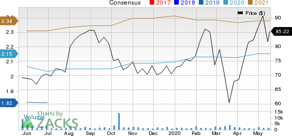 Mercury Systems Inc Price and Consensus